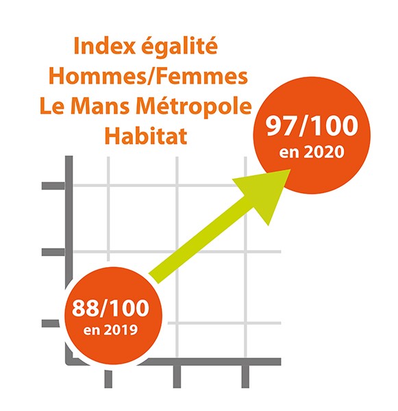Index égalité Homme/Femme LMMH