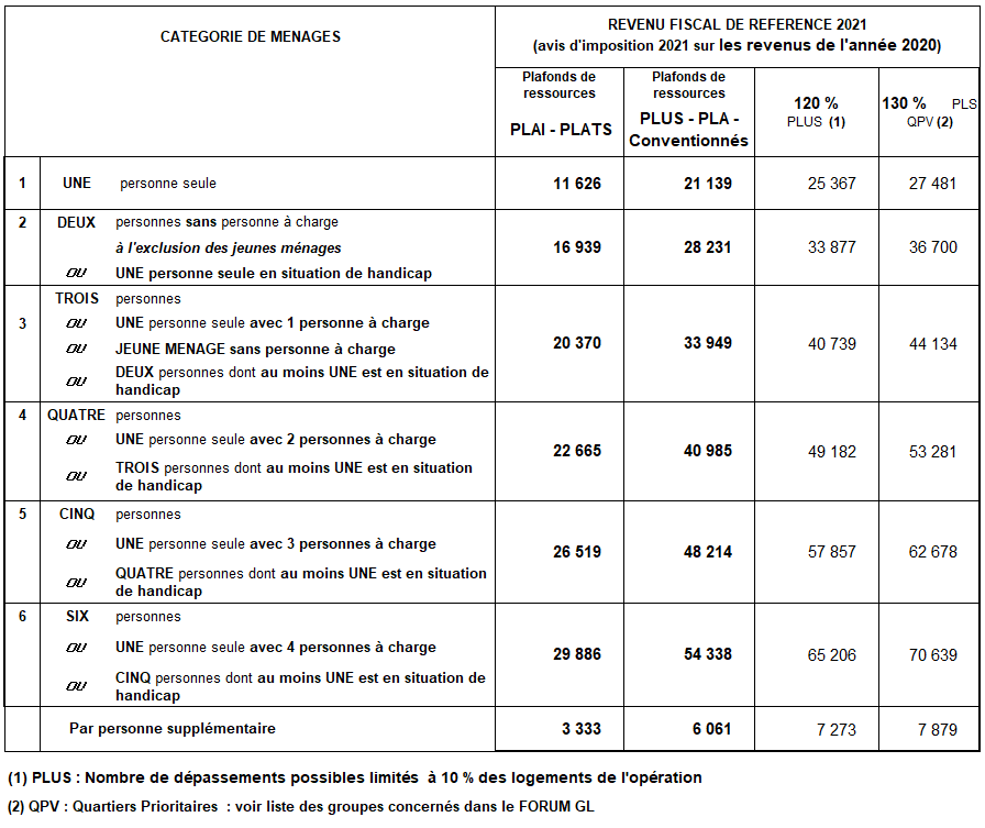 Plafond ressources au 1er Janvier 2022